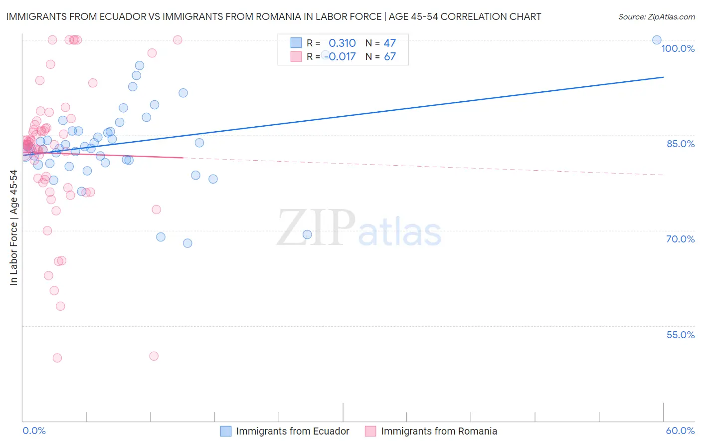 Immigrants from Ecuador vs Immigrants from Romania In Labor Force | Age 45-54