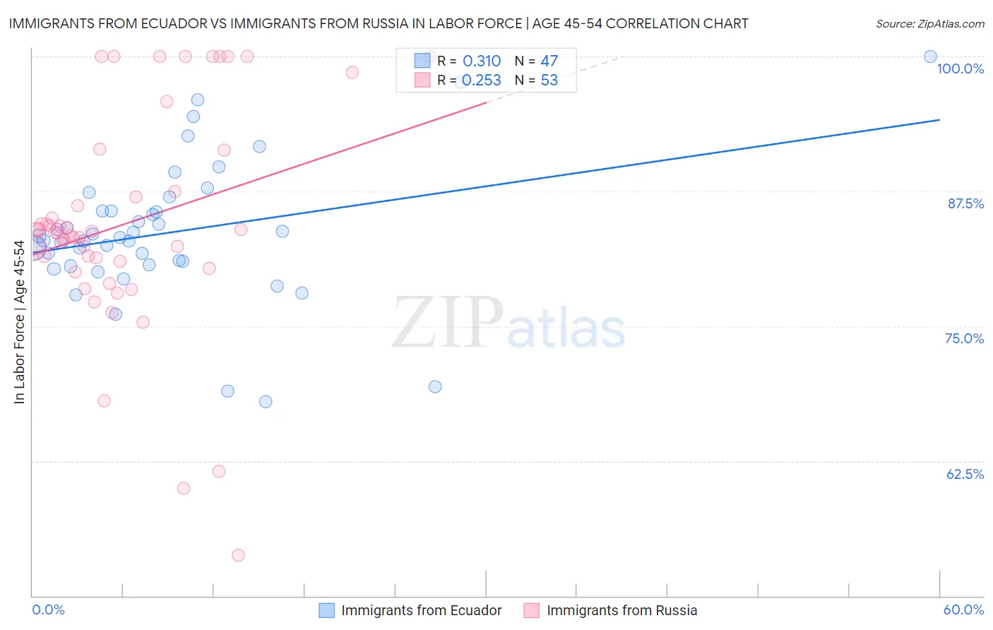 Immigrants from Ecuador vs Immigrants from Russia In Labor Force | Age 45-54