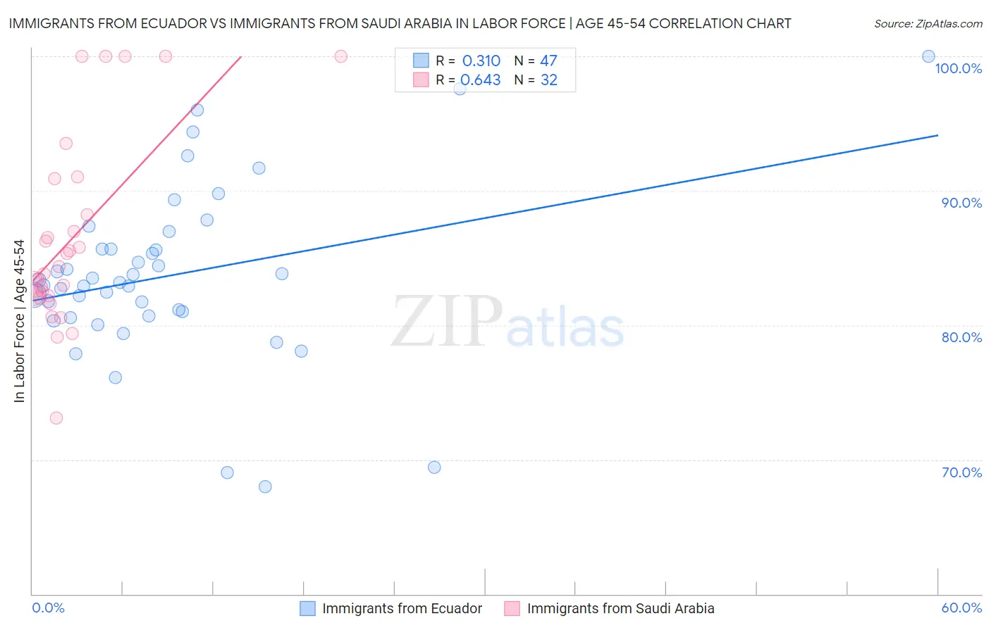 Immigrants from Ecuador vs Immigrants from Saudi Arabia In Labor Force | Age 45-54