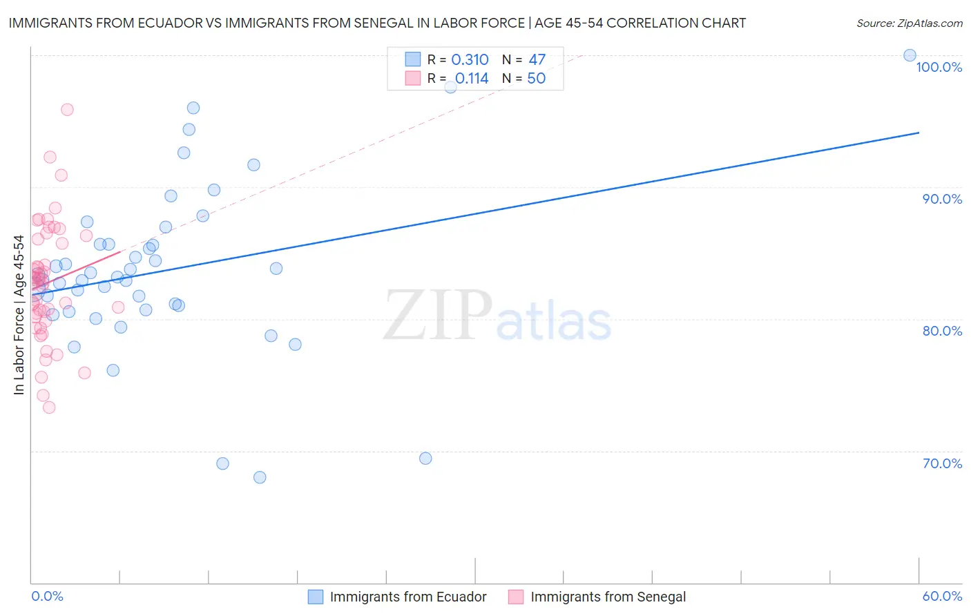 Immigrants from Ecuador vs Immigrants from Senegal In Labor Force | Age 45-54