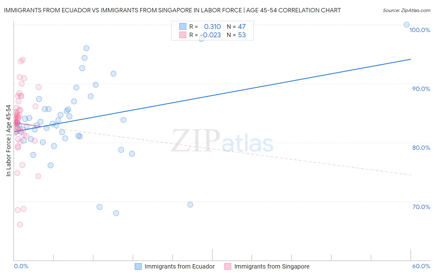 Immigrants from Ecuador vs Immigrants from Singapore In Labor Force | Age 45-54