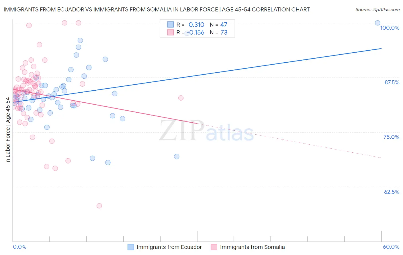 Immigrants from Ecuador vs Immigrants from Somalia In Labor Force | Age 45-54