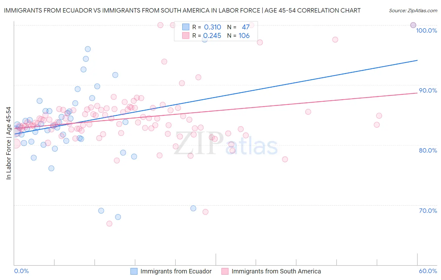 Immigrants from Ecuador vs Immigrants from South America In Labor Force | Age 45-54
