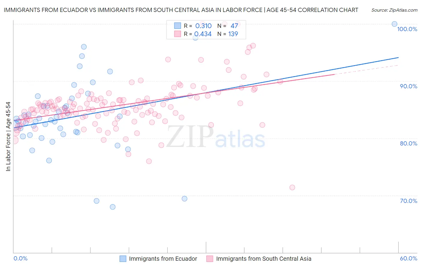 Immigrants from Ecuador vs Immigrants from South Central Asia In Labor Force | Age 45-54