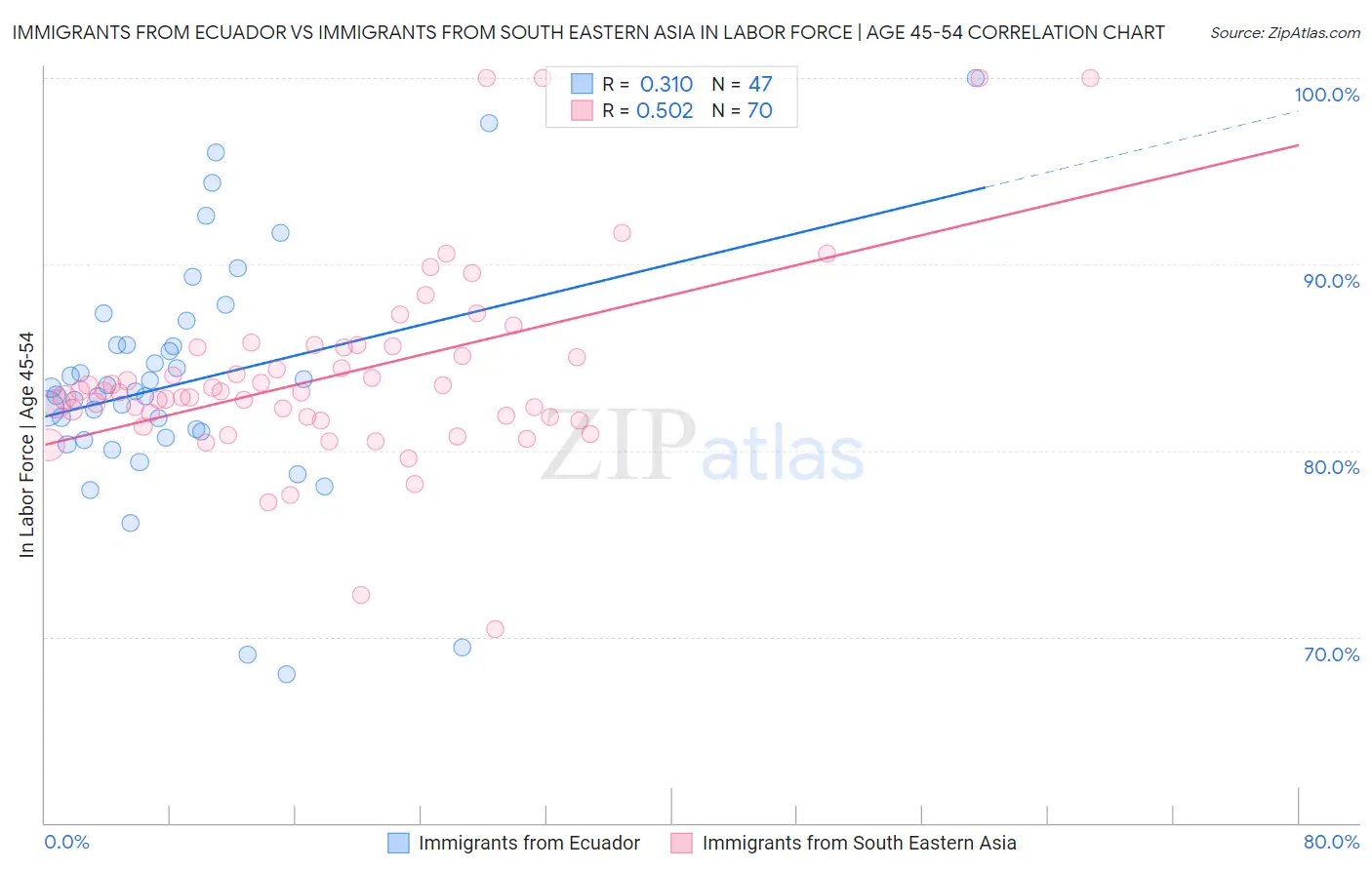 Immigrants from Ecuador vs Immigrants from South Eastern Asia In Labor Force | Age 45-54