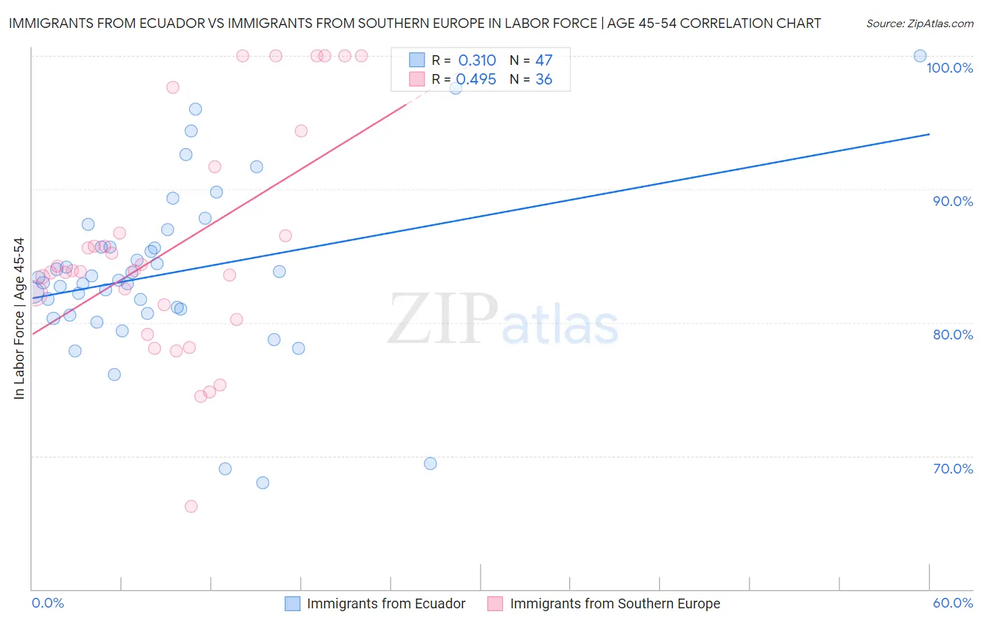 Immigrants from Ecuador vs Immigrants from Southern Europe In Labor Force | Age 45-54