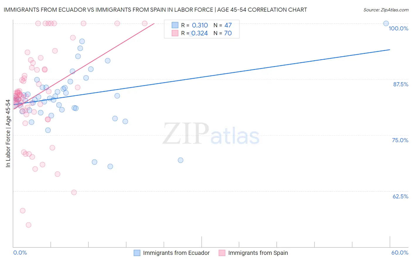 Immigrants from Ecuador vs Immigrants from Spain In Labor Force | Age 45-54