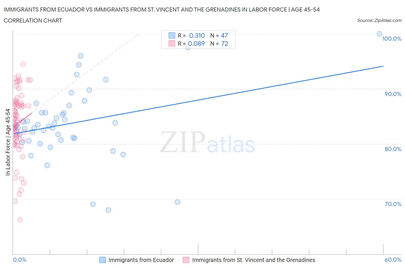 Immigrants from Ecuador vs Immigrants from St. Vincent and the Grenadines In Labor Force | Age 45-54