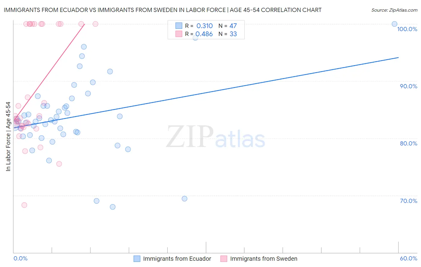 Immigrants from Ecuador vs Immigrants from Sweden In Labor Force | Age 45-54