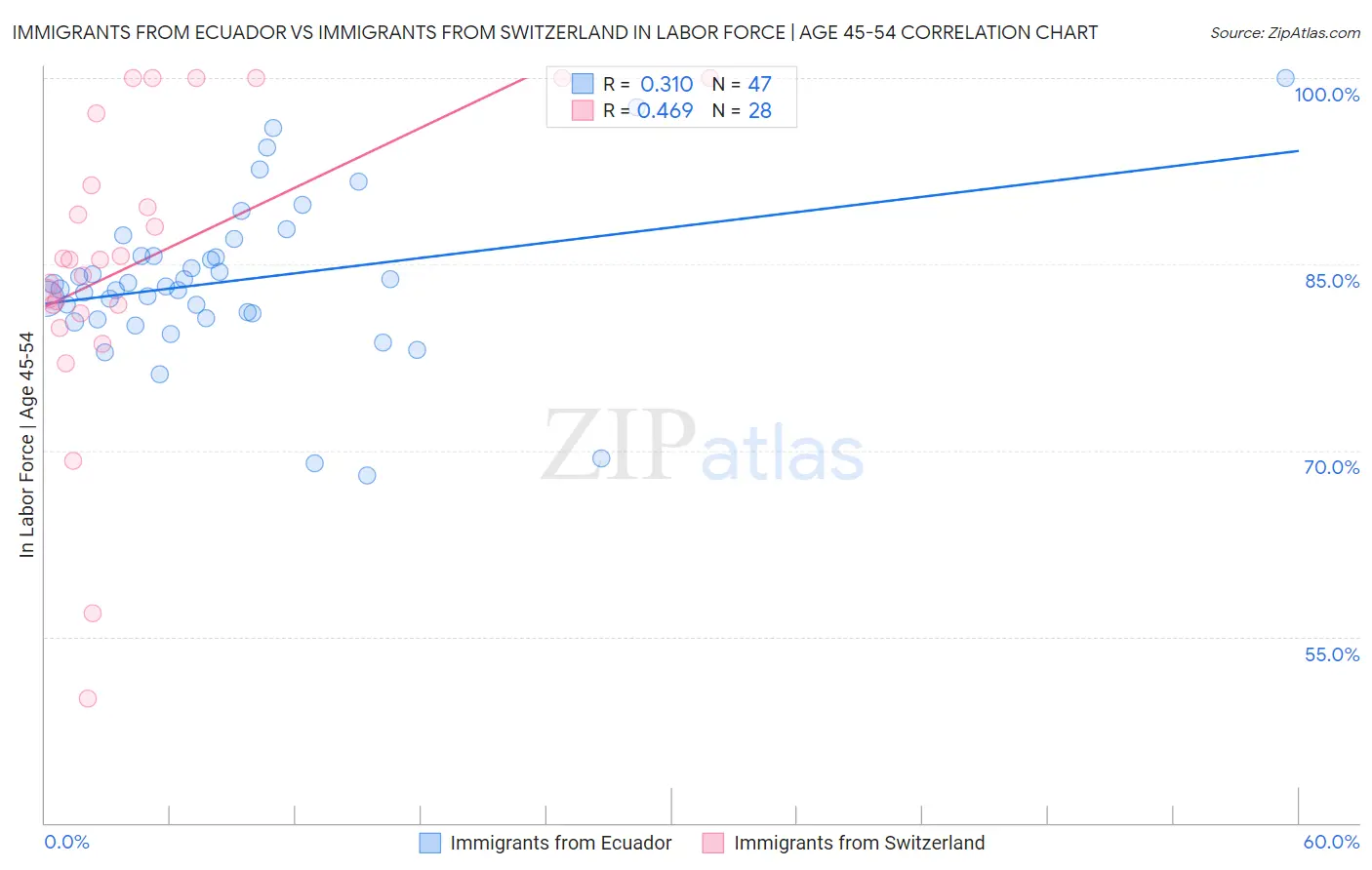 Immigrants from Ecuador vs Immigrants from Switzerland In Labor Force | Age 45-54