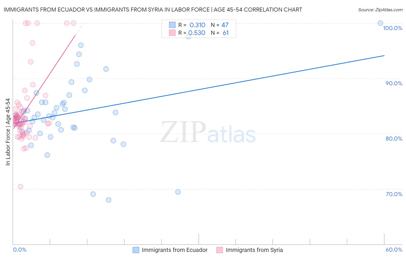 Immigrants from Ecuador vs Immigrants from Syria In Labor Force | Age 45-54