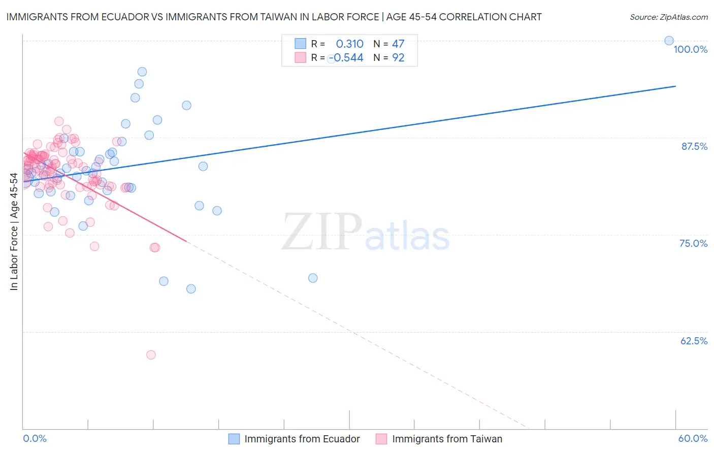 Immigrants from Ecuador vs Immigrants from Taiwan In Labor Force | Age 45-54