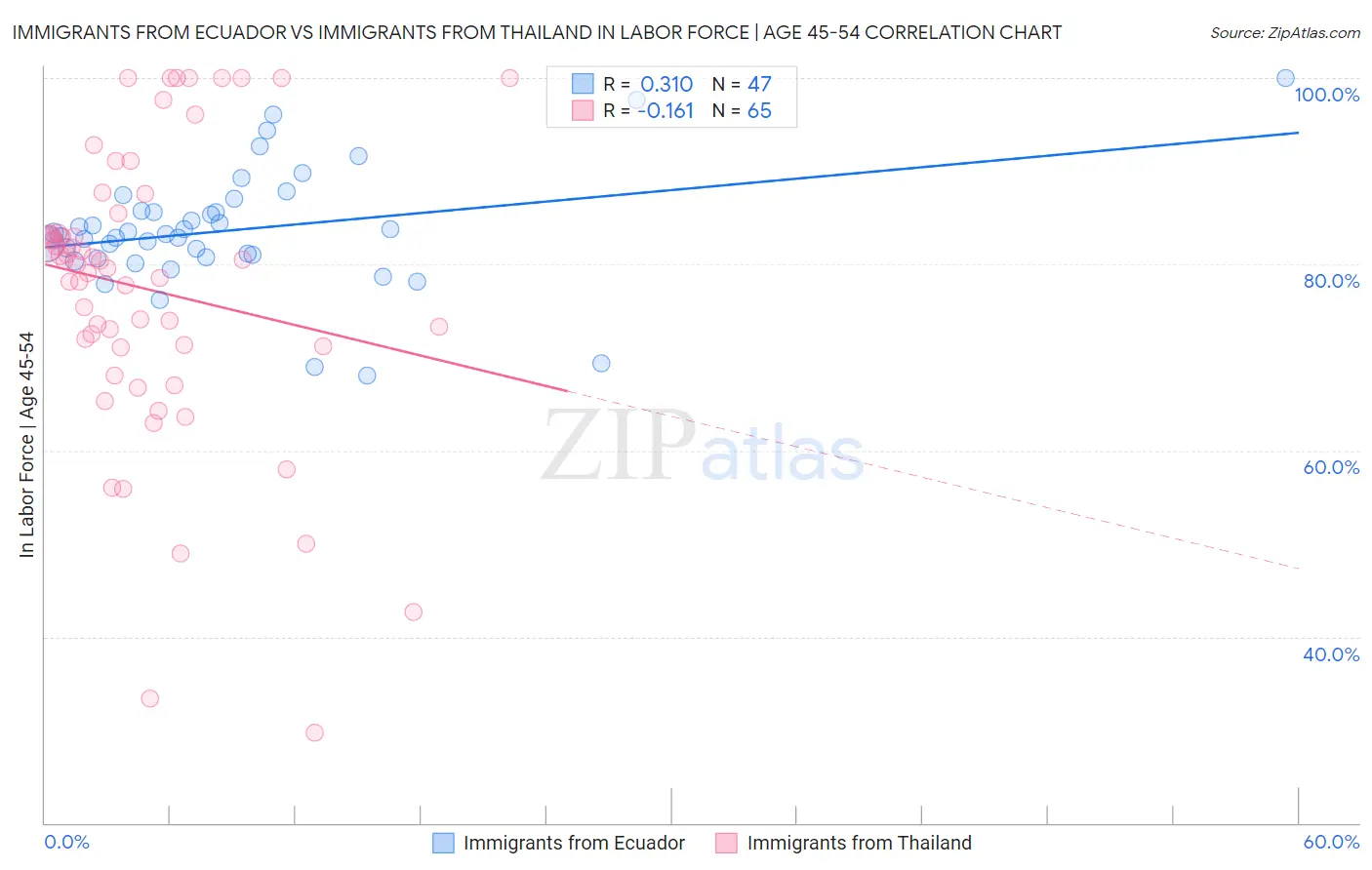 Immigrants from Ecuador vs Immigrants from Thailand In Labor Force | Age 45-54