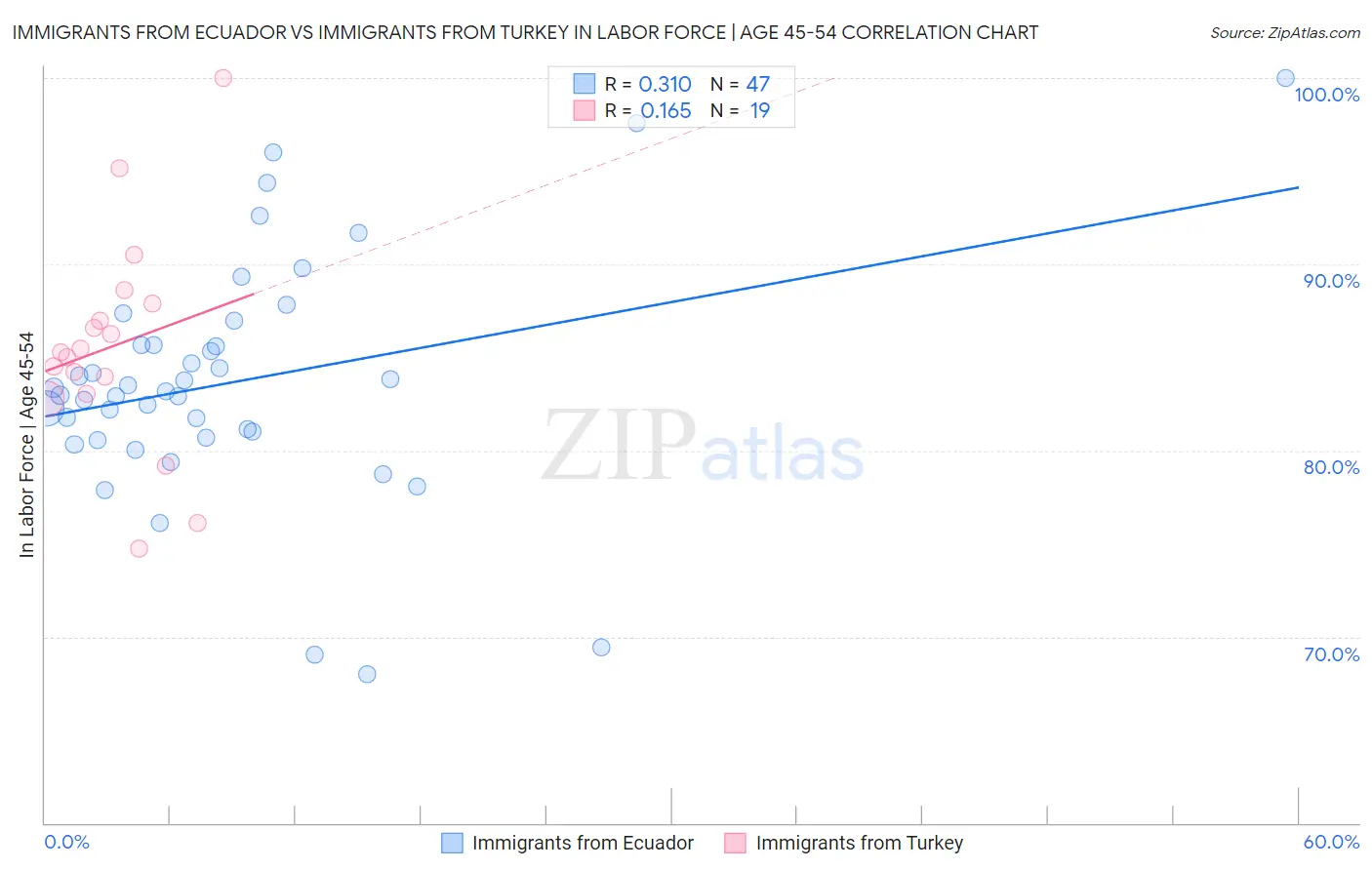 Immigrants from Ecuador vs Immigrants from Turkey In Labor Force | Age 45-54