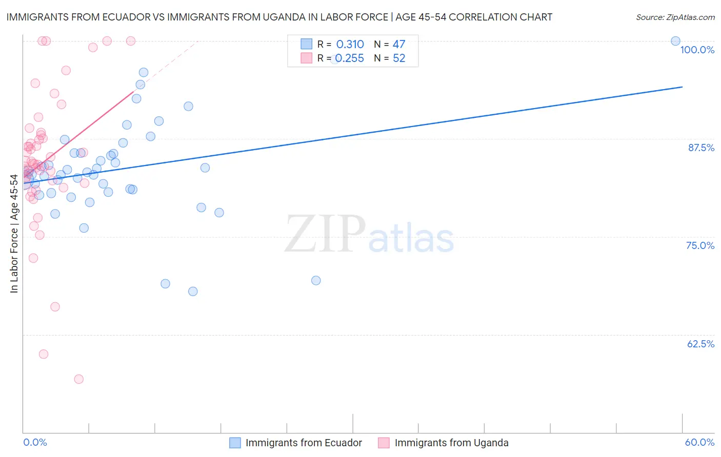 Immigrants from Ecuador vs Immigrants from Uganda In Labor Force | Age 45-54