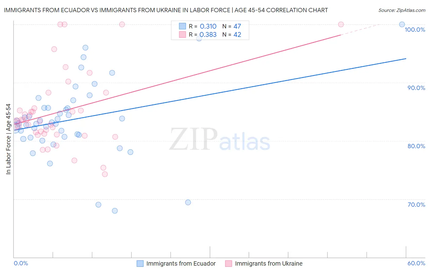 Immigrants from Ecuador vs Immigrants from Ukraine In Labor Force | Age 45-54