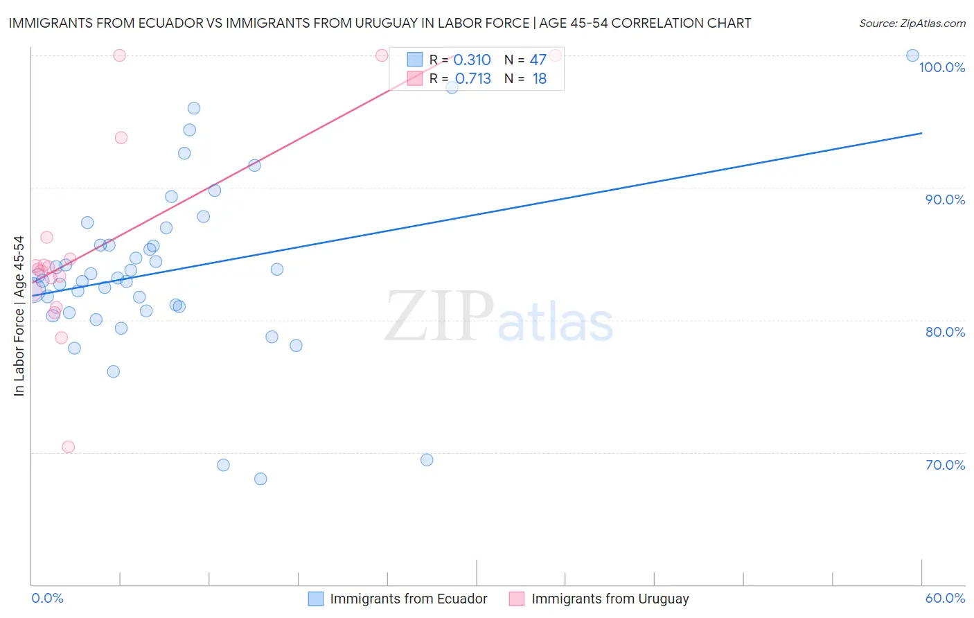 Immigrants from Ecuador vs Immigrants from Uruguay In Labor Force | Age 45-54