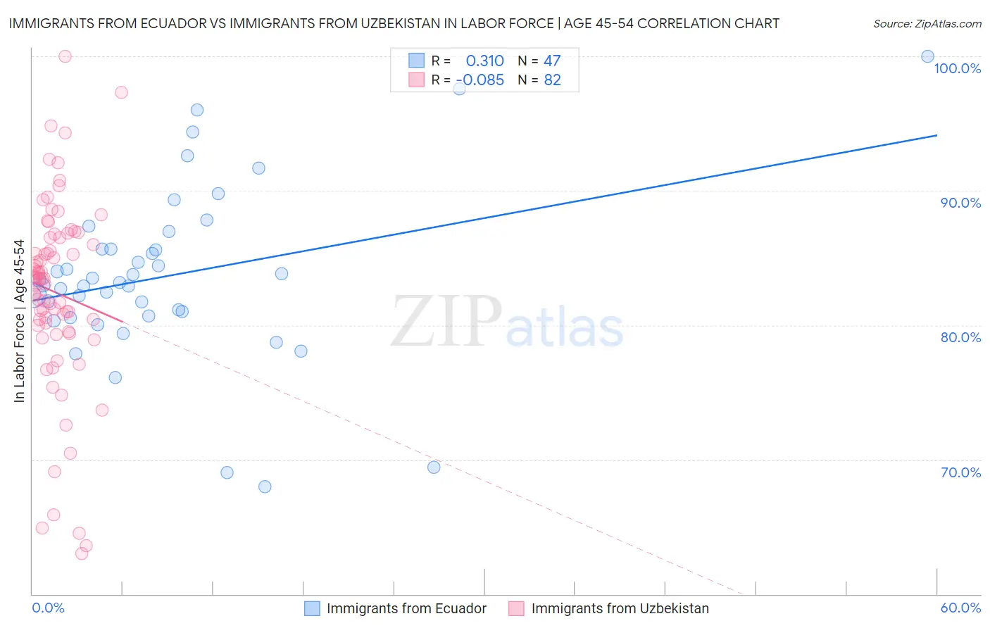 Immigrants from Ecuador vs Immigrants from Uzbekistan In Labor Force | Age 45-54