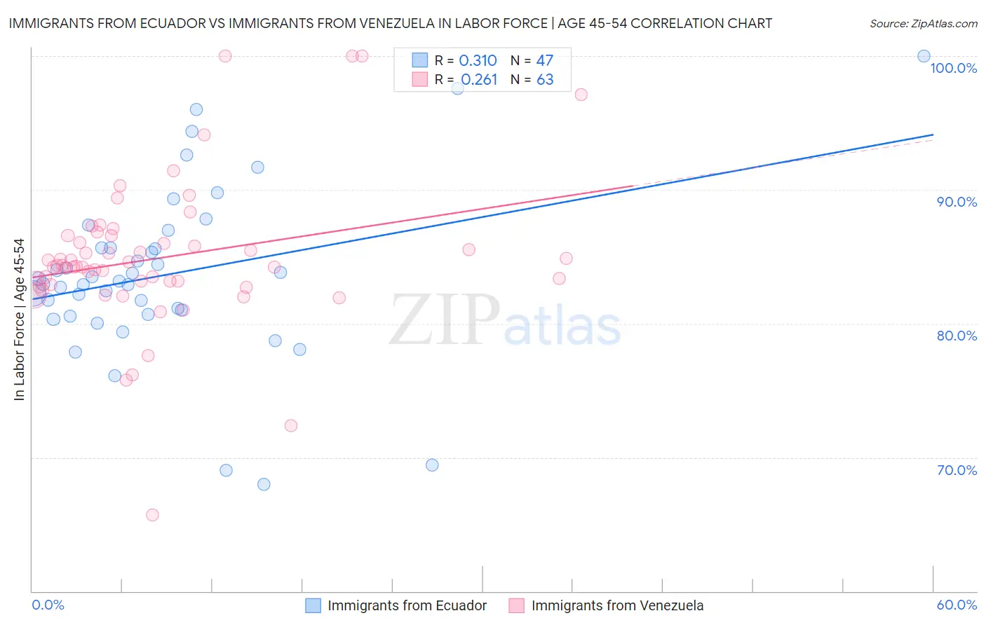 Immigrants from Ecuador vs Immigrants from Venezuela In Labor Force | Age 45-54