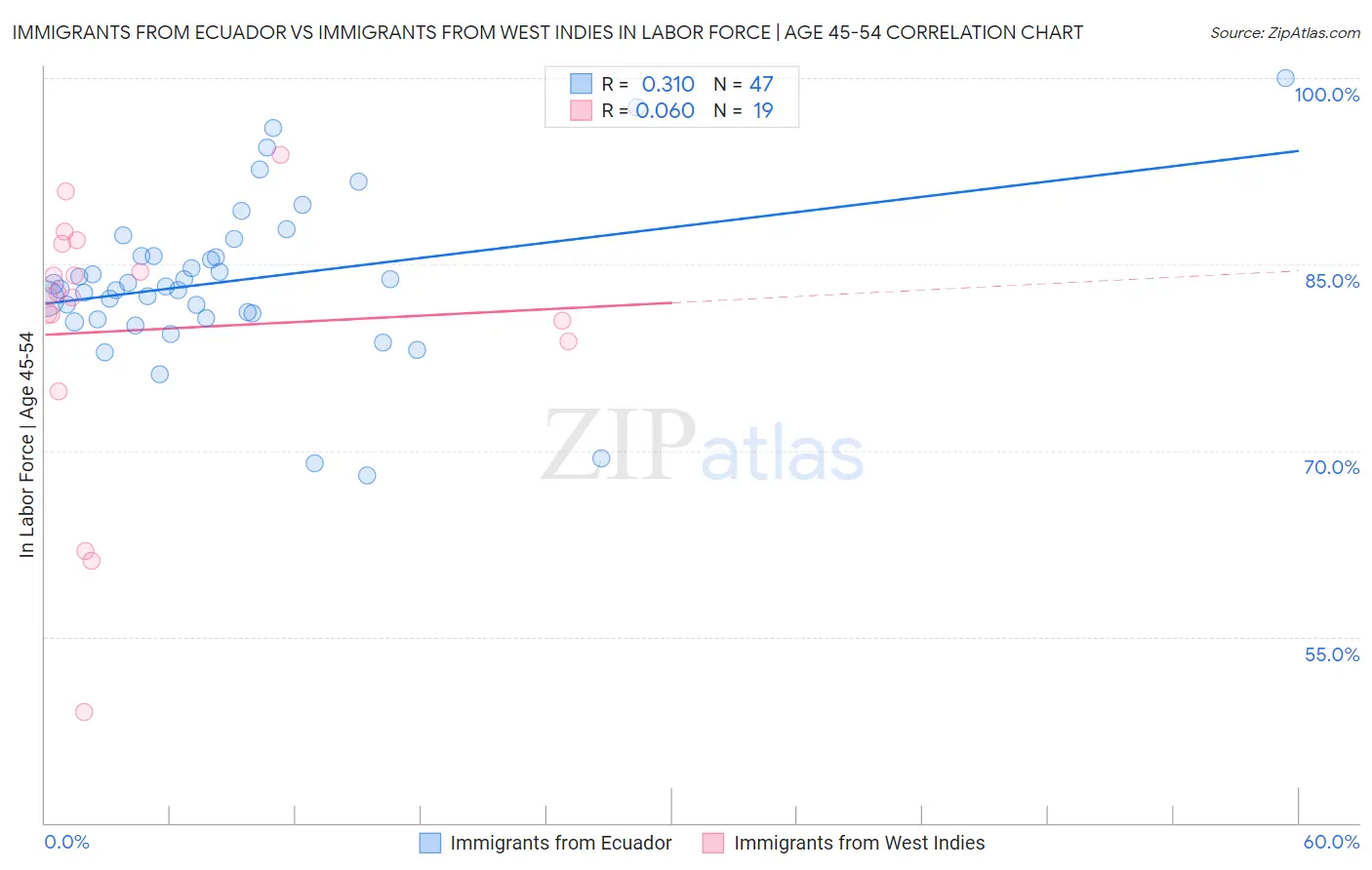 Immigrants from Ecuador vs Immigrants from West Indies In Labor Force | Age 45-54