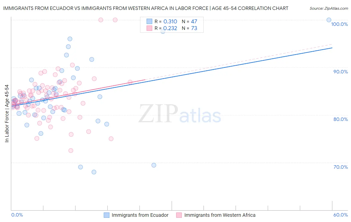 Immigrants from Ecuador vs Immigrants from Western Africa In Labor Force | Age 45-54