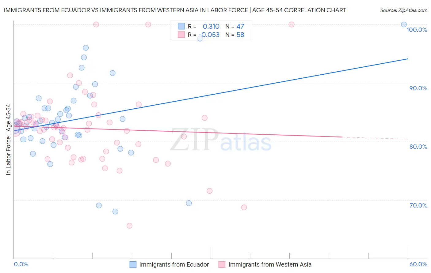 Immigrants from Ecuador vs Immigrants from Western Asia In Labor Force | Age 45-54