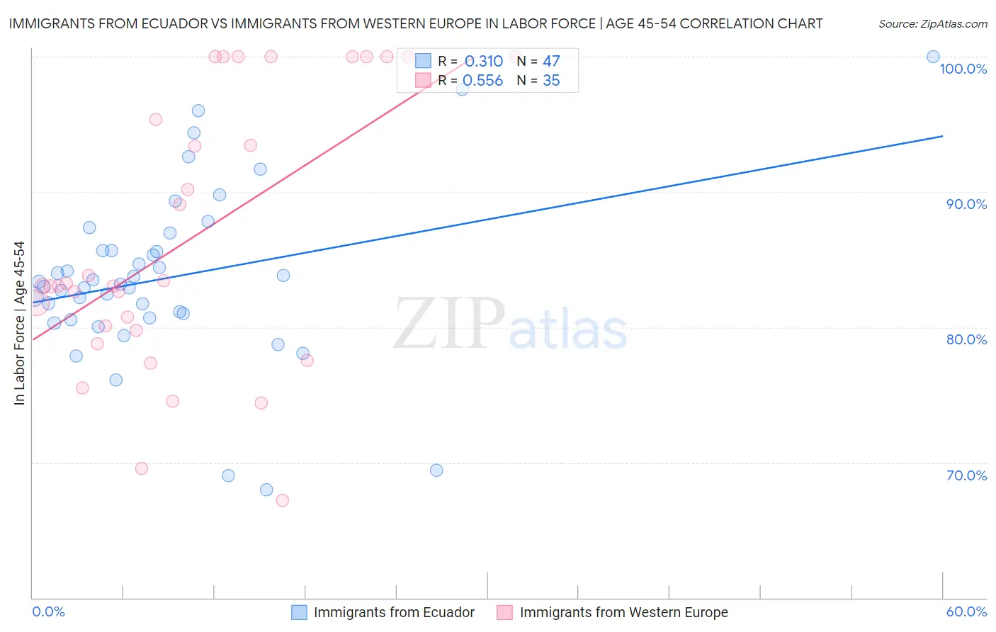 Immigrants from Ecuador vs Immigrants from Western Europe In Labor Force | Age 45-54