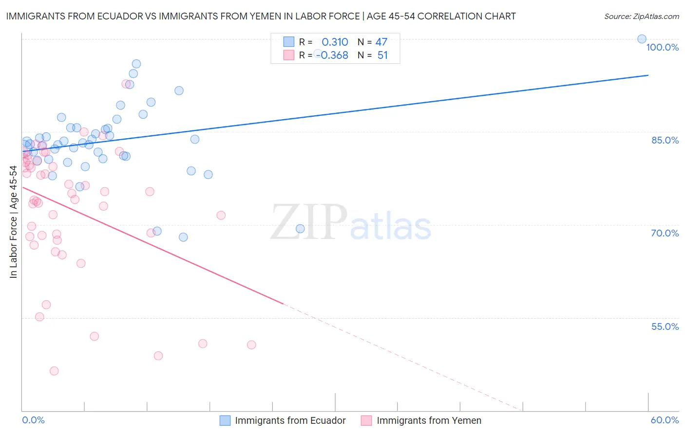 Immigrants from Ecuador vs Immigrants from Yemen In Labor Force | Age 45-54