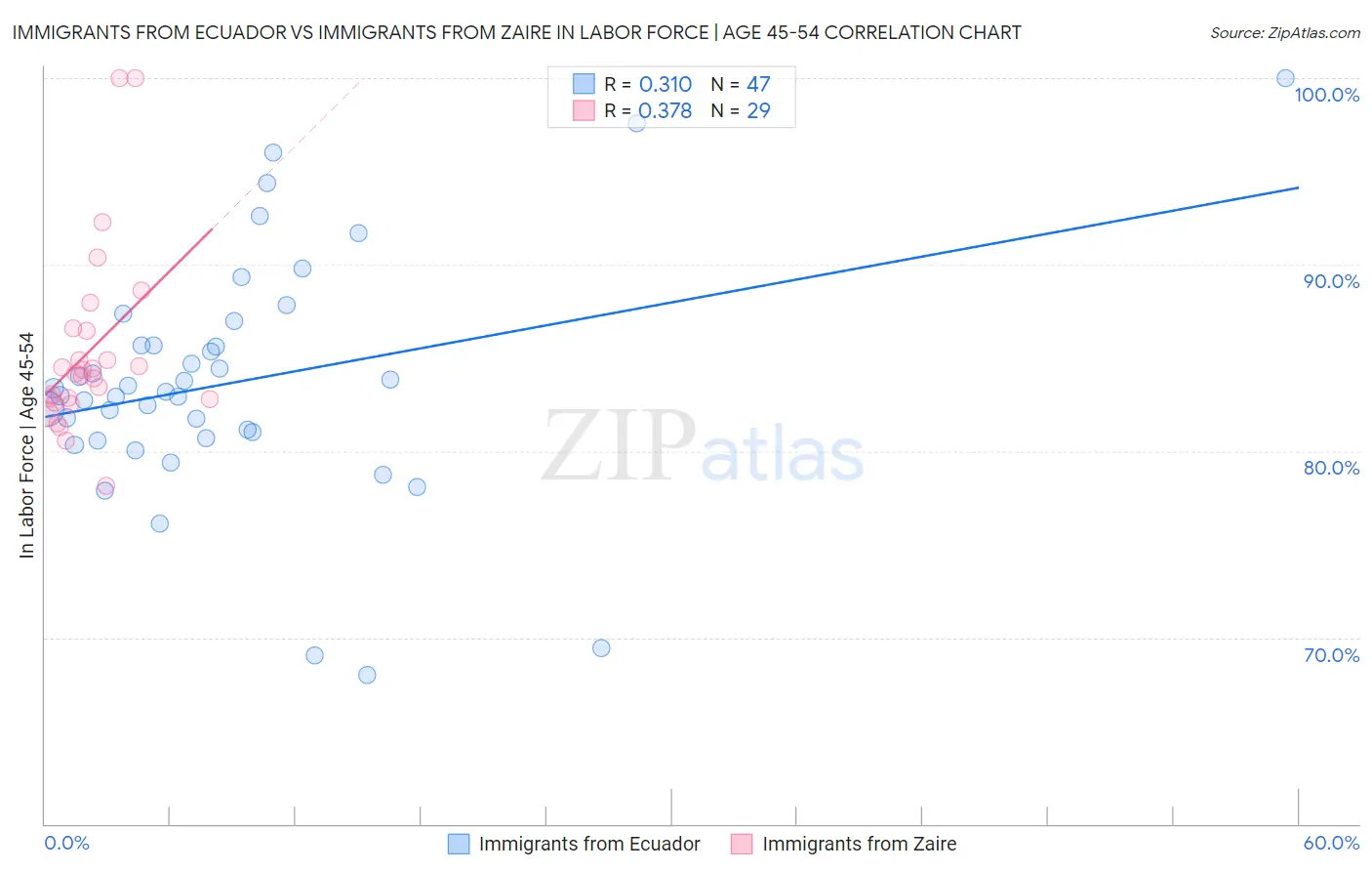 Immigrants from Ecuador vs Immigrants from Zaire In Labor Force | Age 45-54