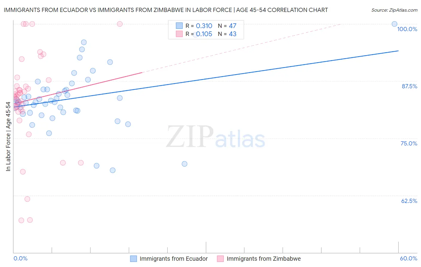 Immigrants from Ecuador vs Immigrants from Zimbabwe In Labor Force | Age 45-54