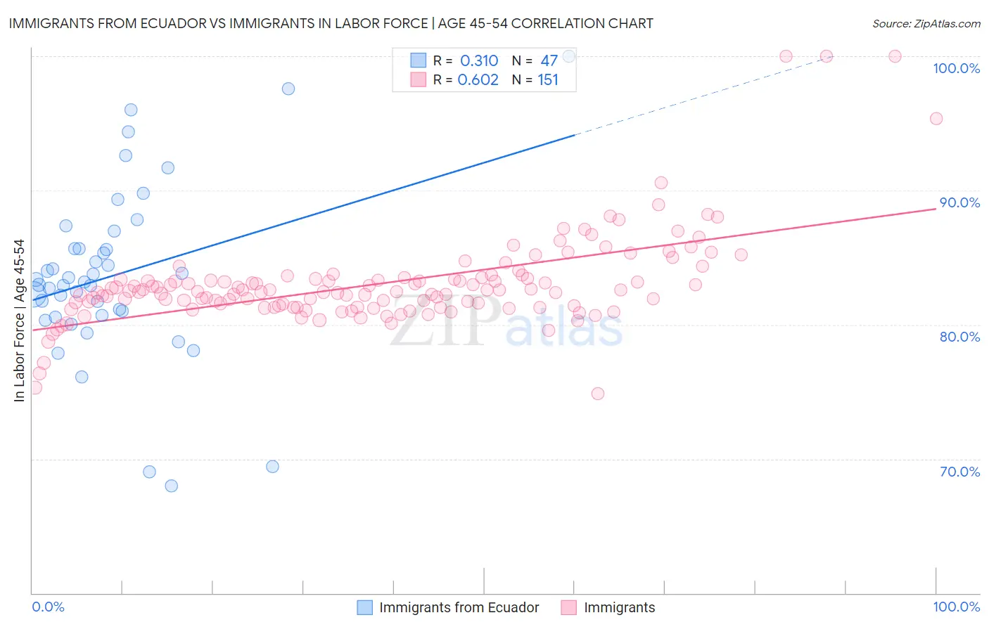 Immigrants from Ecuador vs Immigrants In Labor Force | Age 45-54