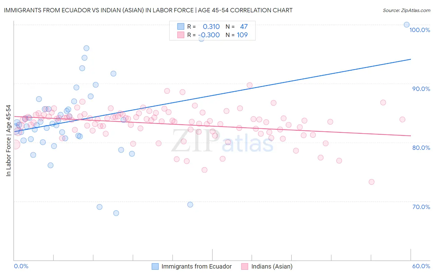 Immigrants from Ecuador vs Indian (Asian) In Labor Force | Age 45-54