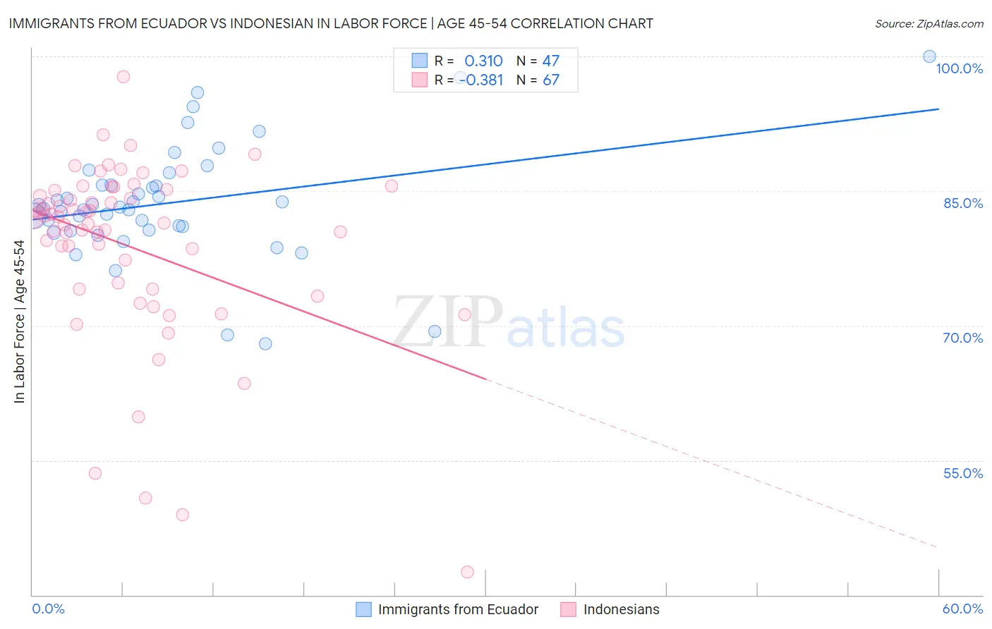 Immigrants from Ecuador vs Indonesian In Labor Force | Age 45-54
