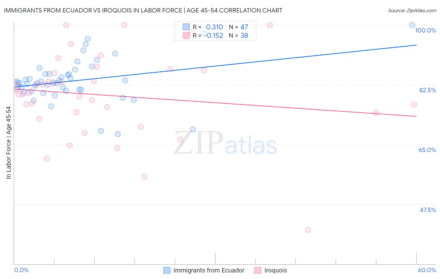 Immigrants from Ecuador vs Iroquois In Labor Force | Age 45-54