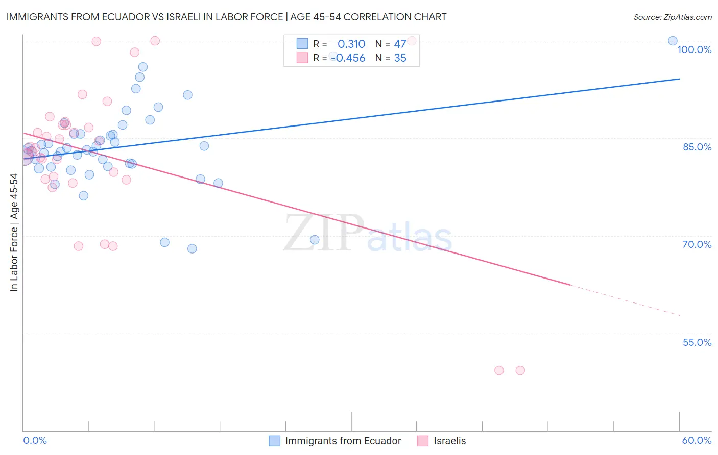 Immigrants from Ecuador vs Israeli In Labor Force | Age 45-54