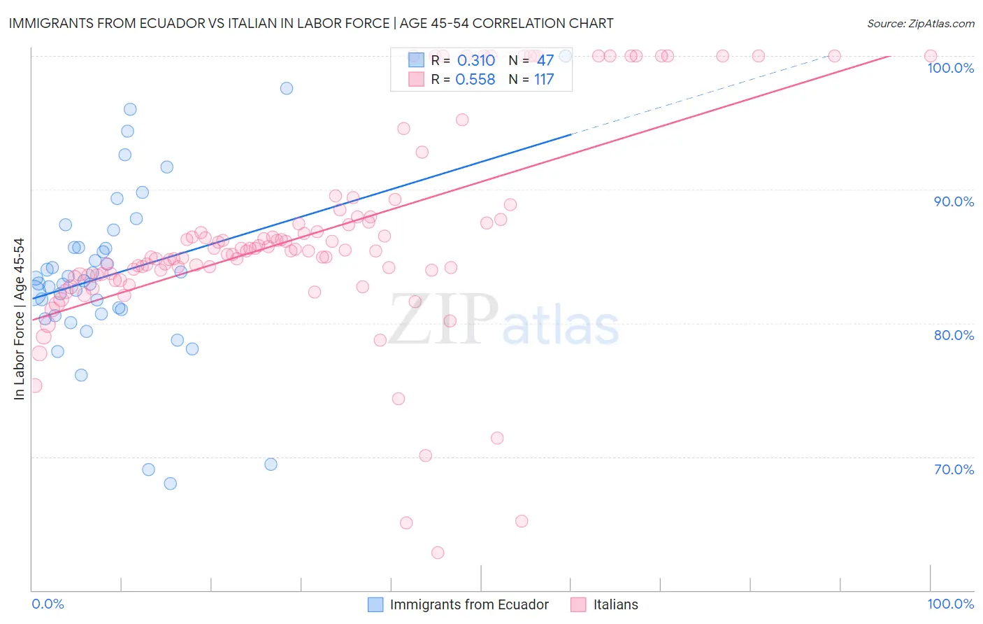 Immigrants from Ecuador vs Italian In Labor Force | Age 45-54