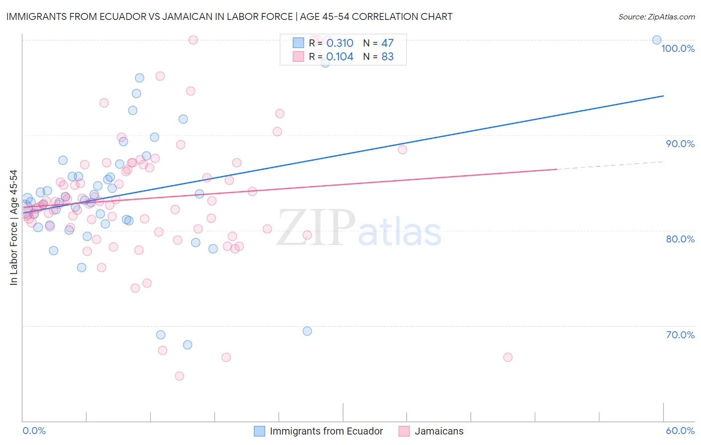 Immigrants from Ecuador vs Jamaican In Labor Force | Age 45-54