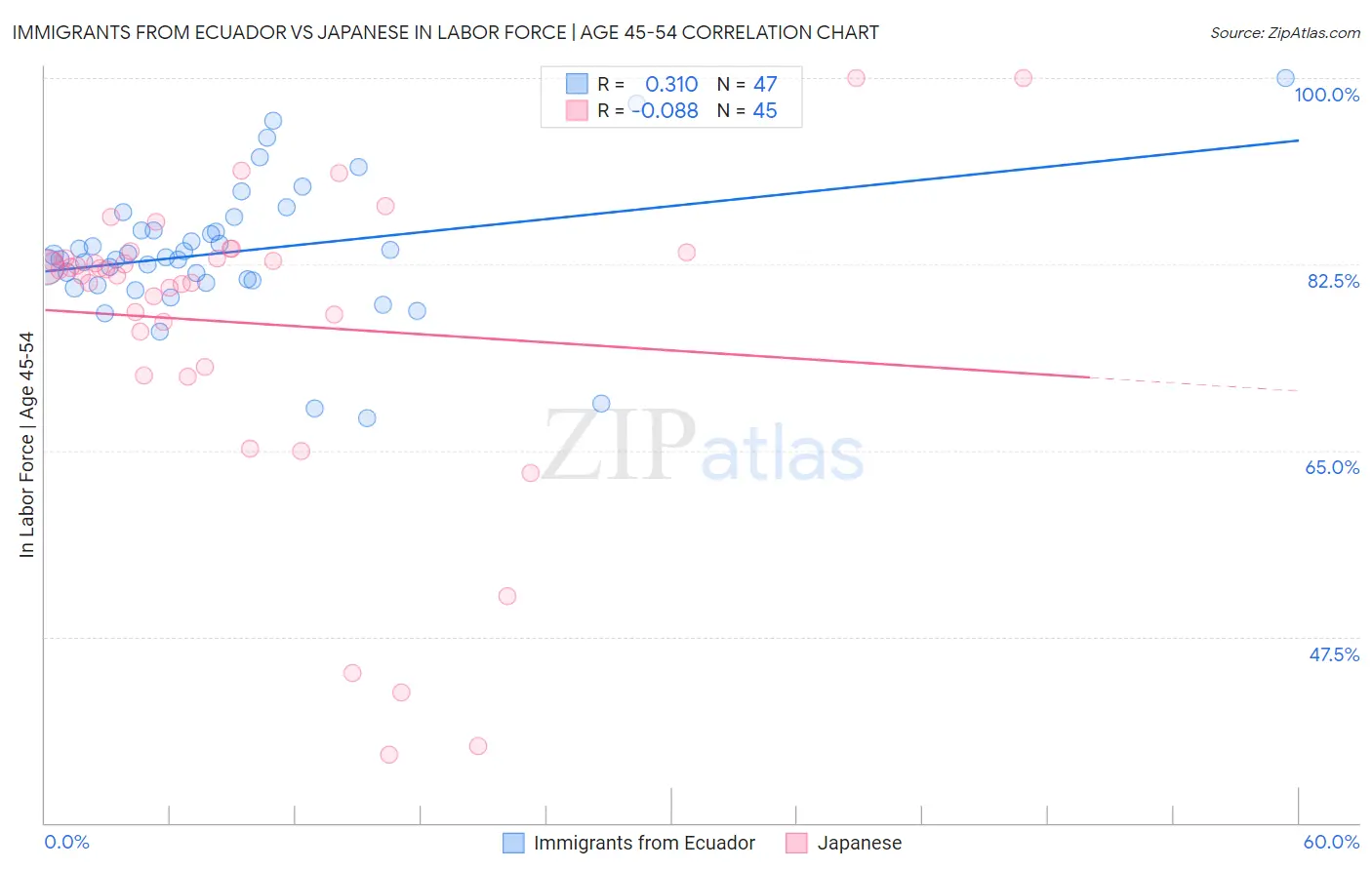 Immigrants from Ecuador vs Japanese In Labor Force | Age 45-54