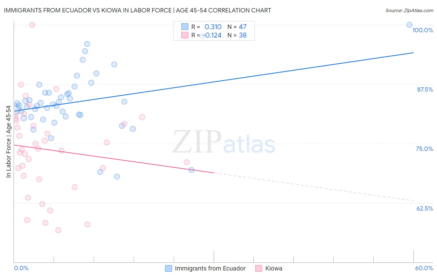 Immigrants from Ecuador vs Kiowa In Labor Force | Age 45-54