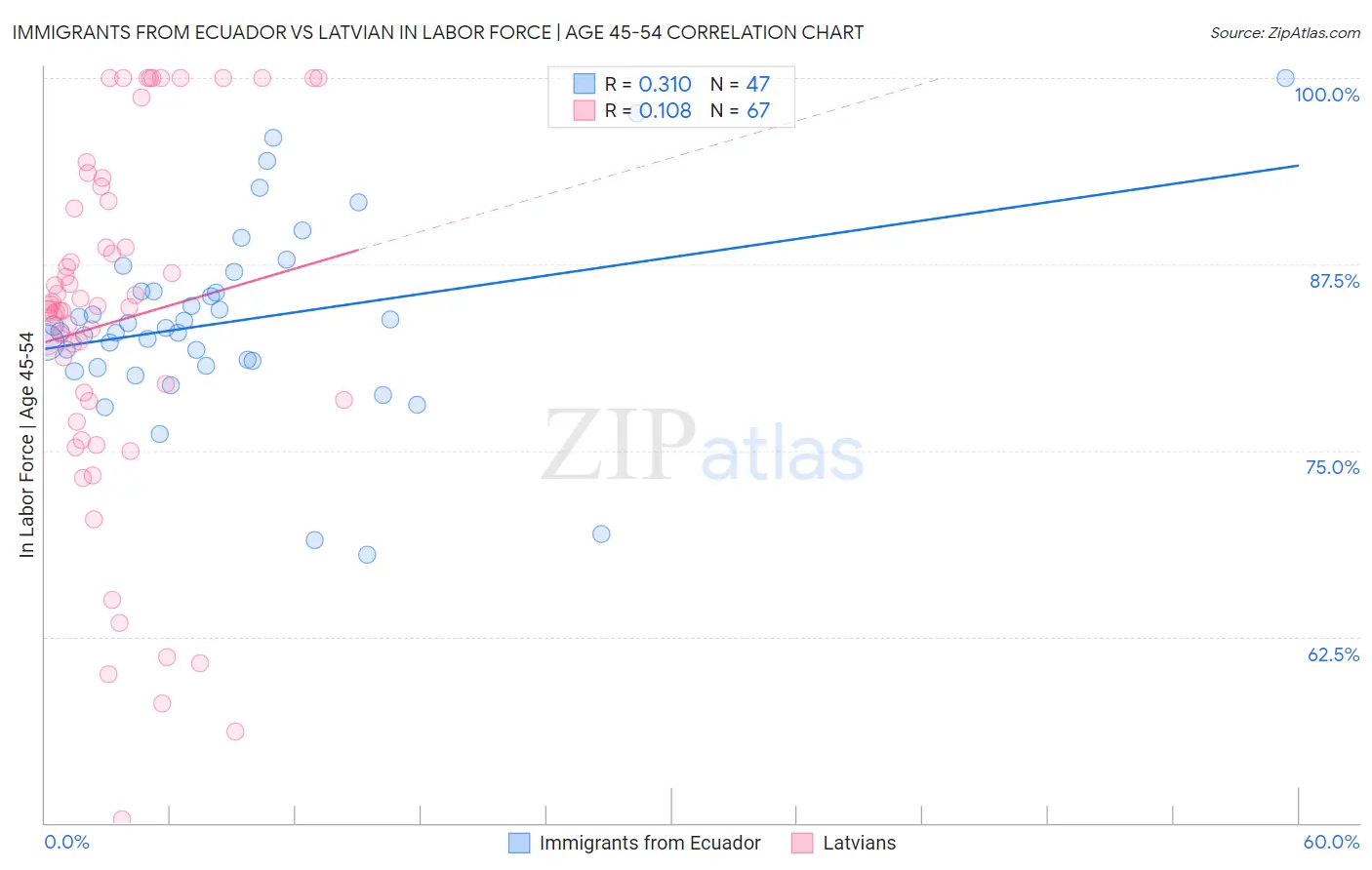 Immigrants from Ecuador vs Latvian In Labor Force | Age 45-54