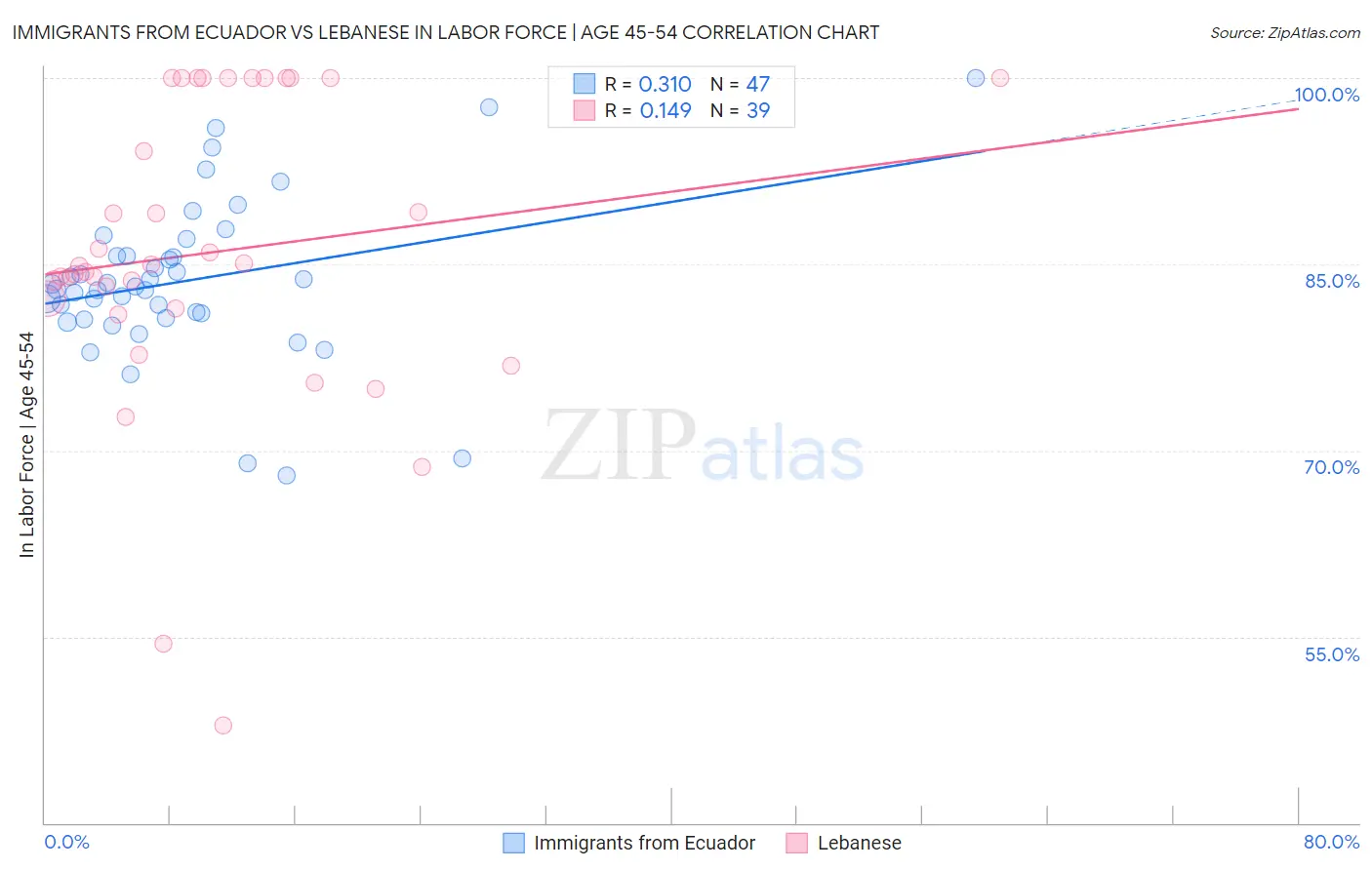 Immigrants from Ecuador vs Lebanese In Labor Force | Age 45-54