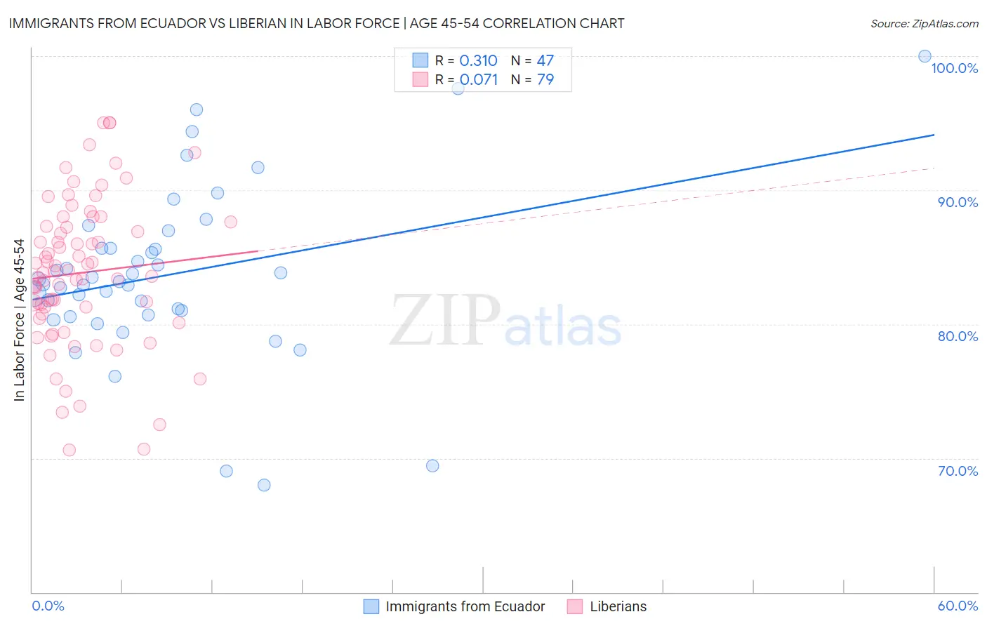 Immigrants from Ecuador vs Liberian In Labor Force | Age 45-54