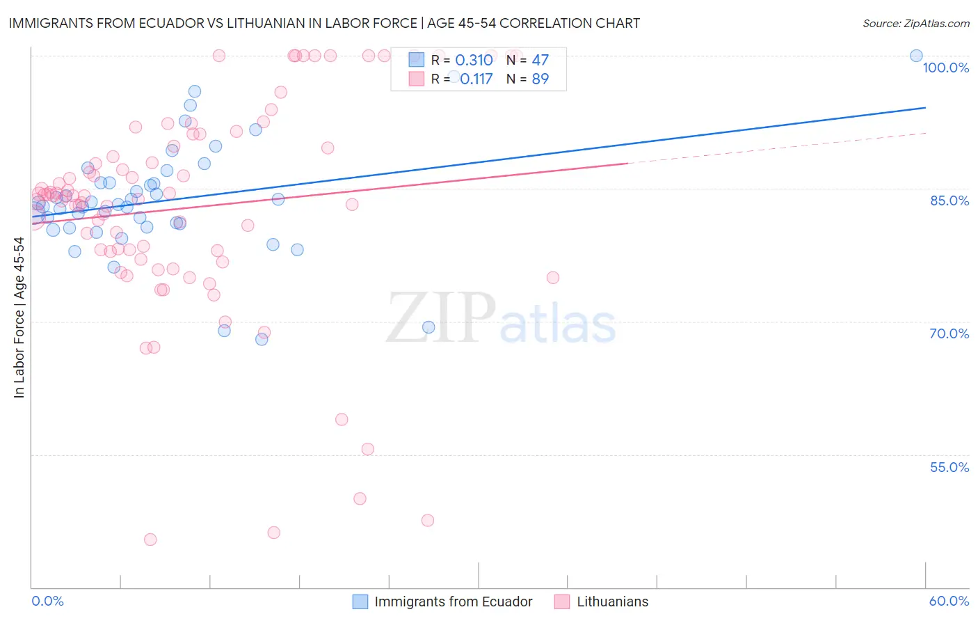 Immigrants from Ecuador vs Lithuanian In Labor Force | Age 45-54