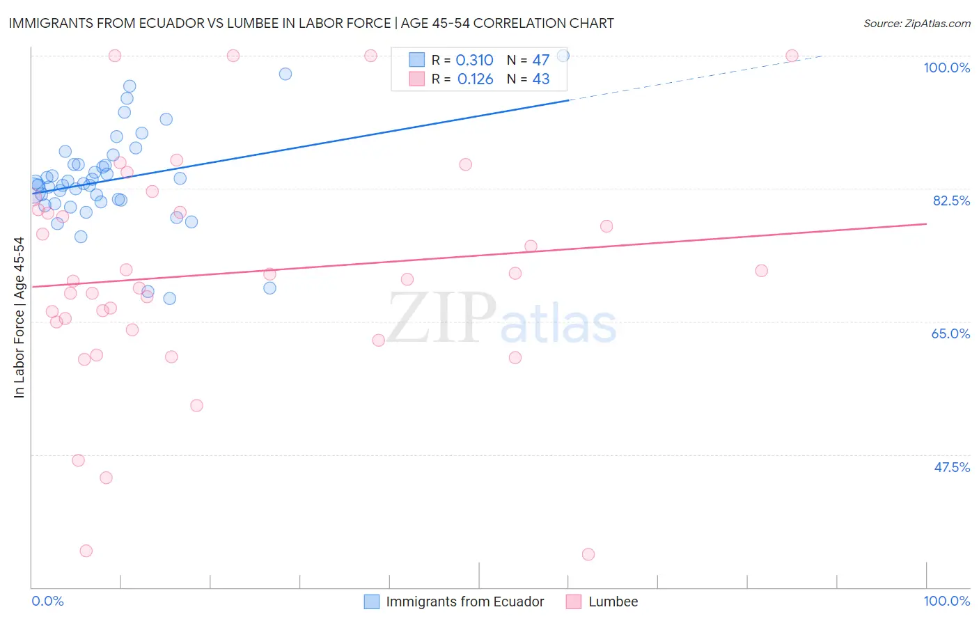 Immigrants from Ecuador vs Lumbee In Labor Force | Age 45-54