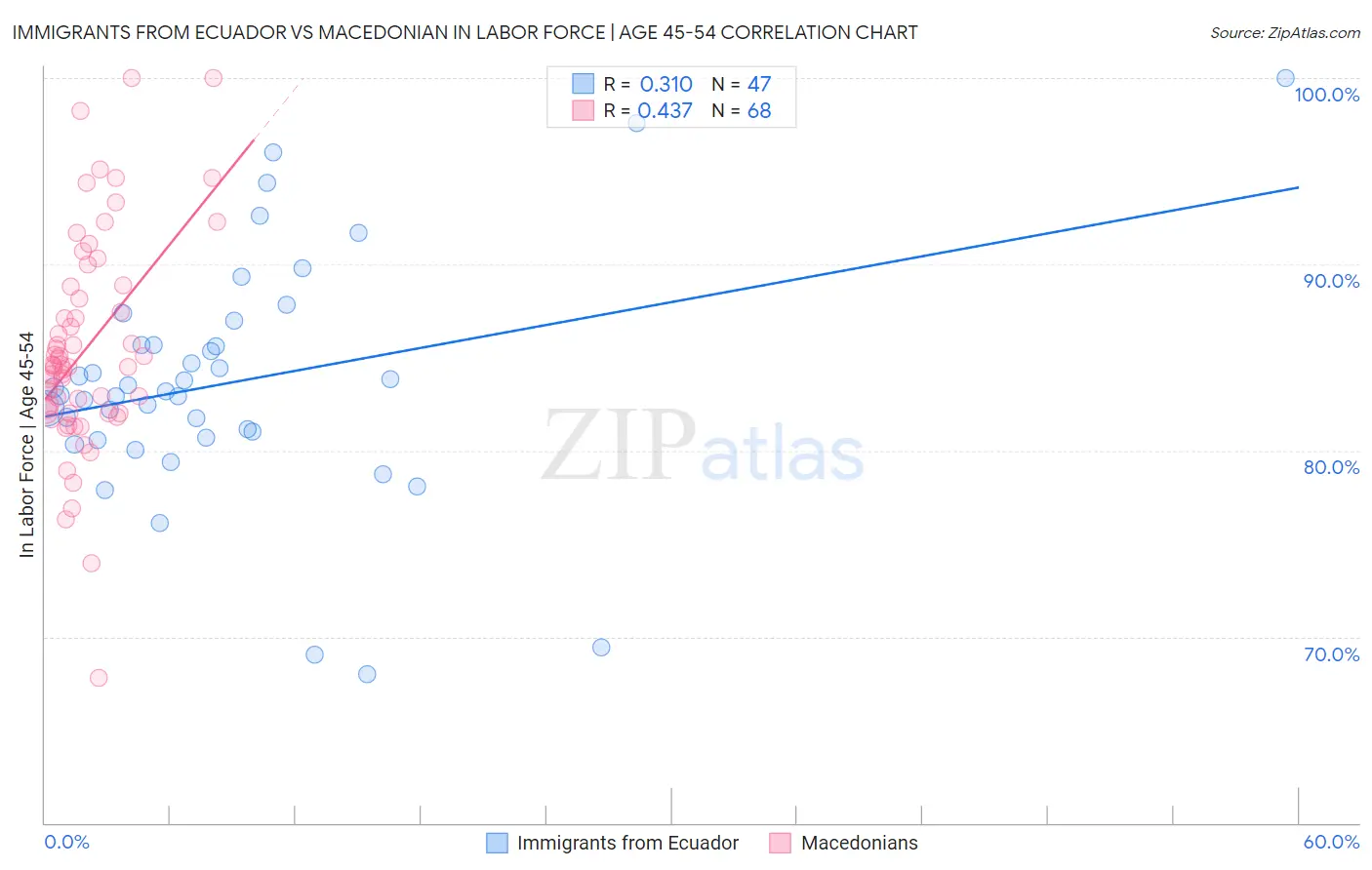 Immigrants from Ecuador vs Macedonian In Labor Force | Age 45-54
