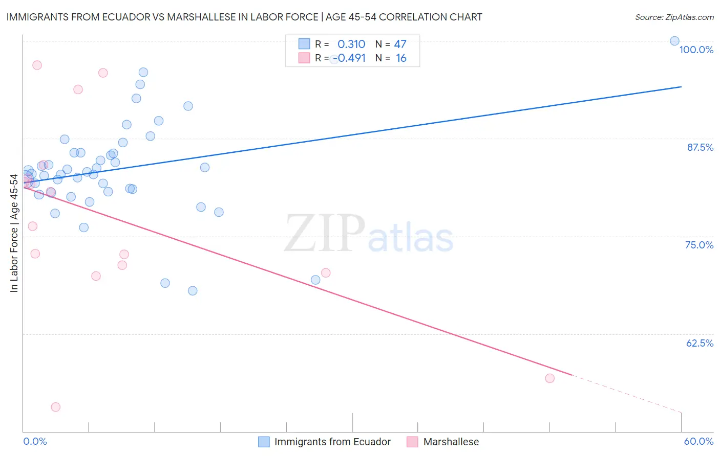 Immigrants from Ecuador vs Marshallese In Labor Force | Age 45-54