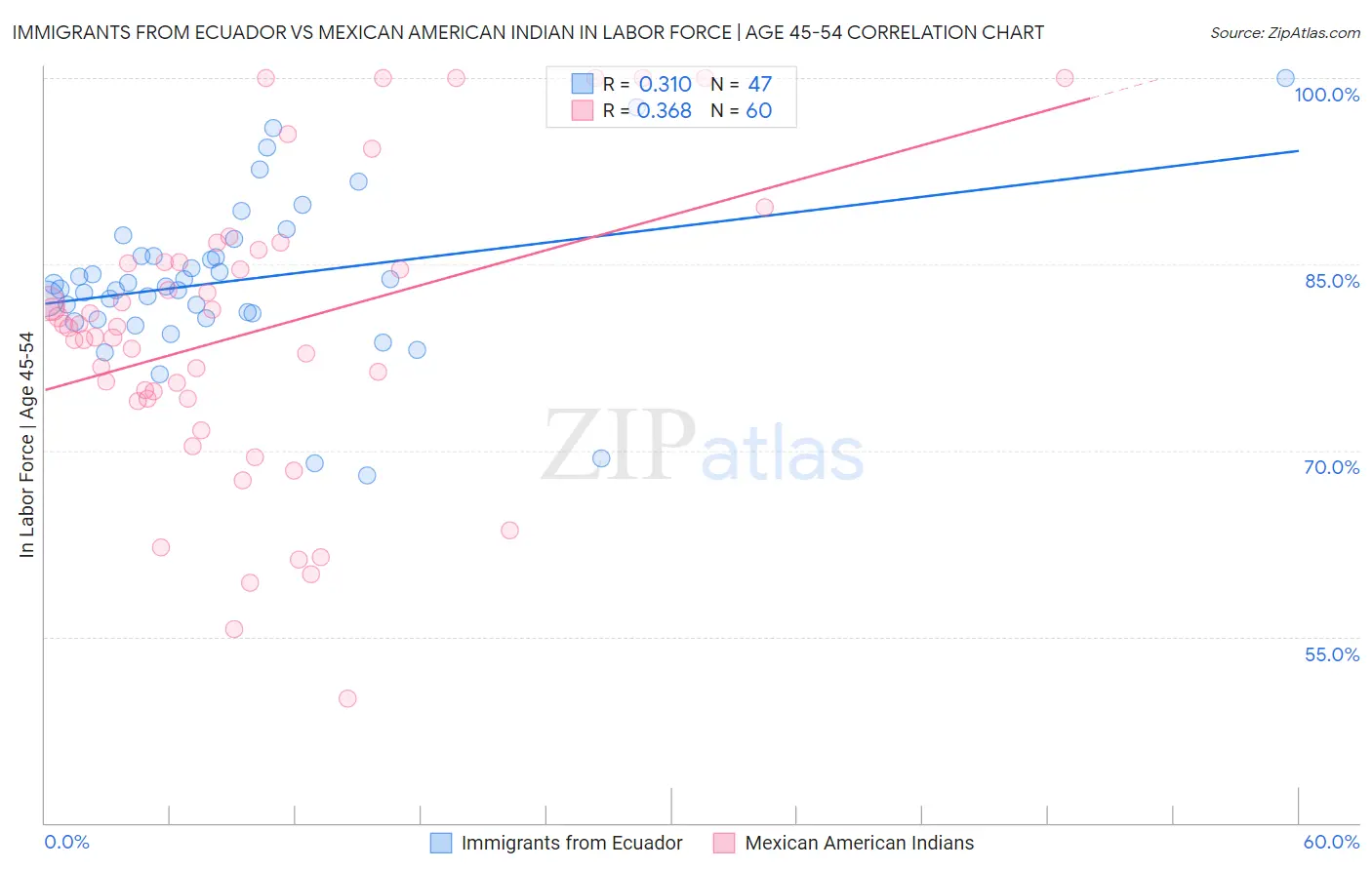 Immigrants from Ecuador vs Mexican American Indian In Labor Force | Age 45-54