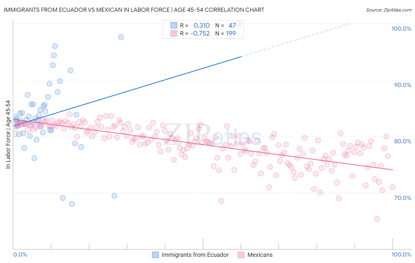 Immigrants from Ecuador vs Mexican In Labor Force | Age 45-54