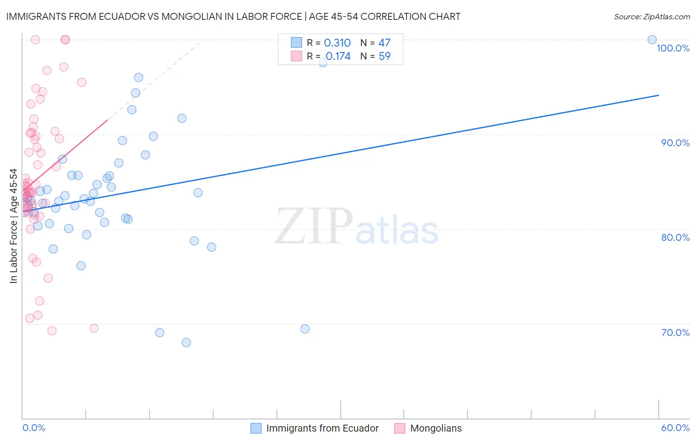 Immigrants from Ecuador vs Mongolian In Labor Force | Age 45-54