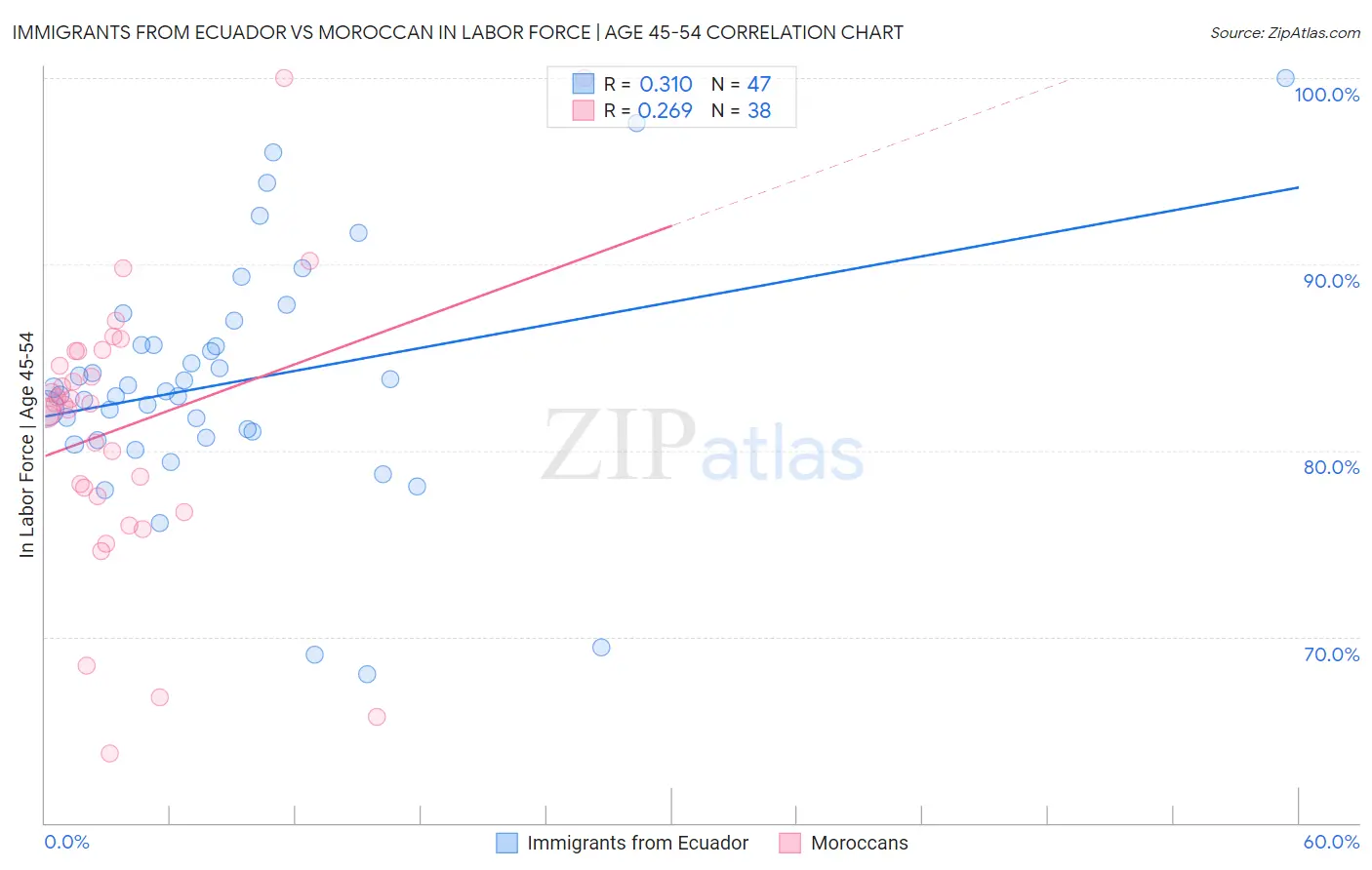 Immigrants from Ecuador vs Moroccan In Labor Force | Age 45-54